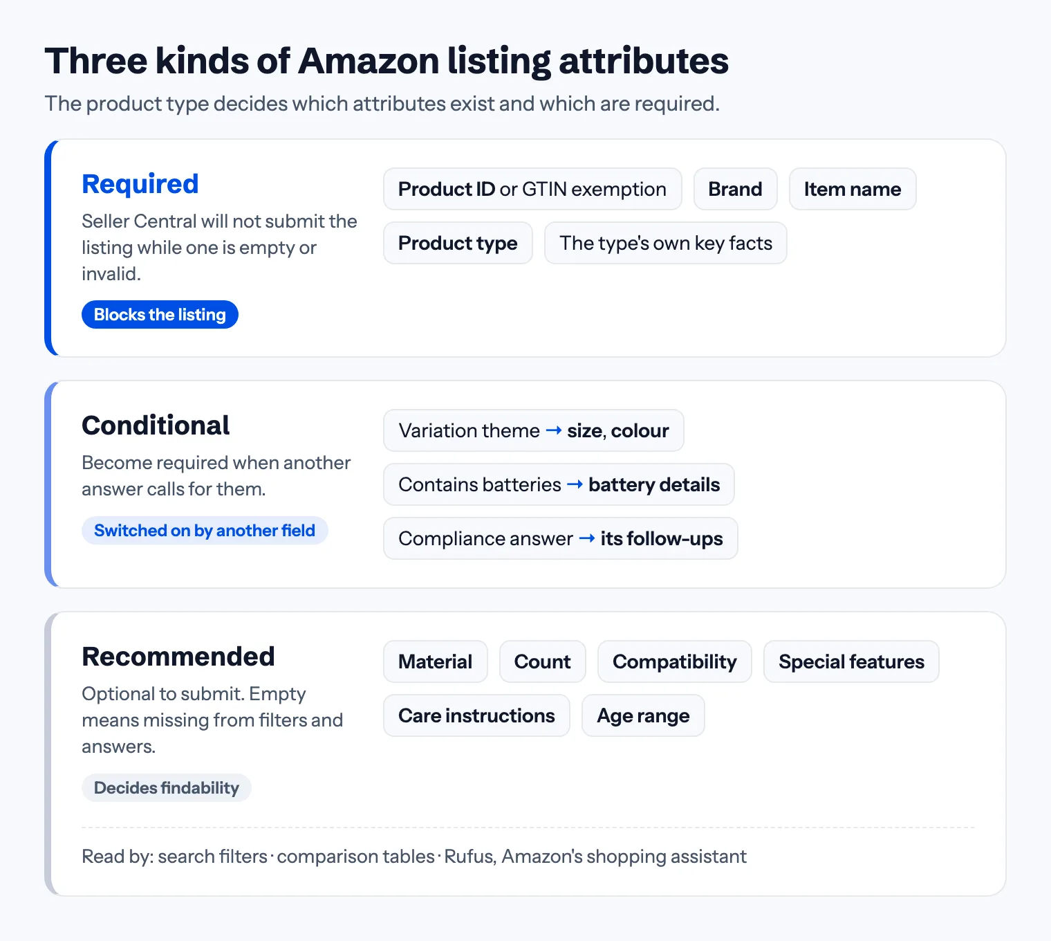 Three kinds of Amazon listing attributes: required ones block the listing until filled, conditional ones become required when another answer calls for them, and recommended ones are optional to submit but read by filters, comparison tables and Rufus